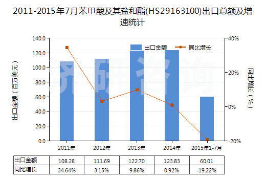 2011-2015年7月苯甲酸及其鹽和酯(HS29163100)出口總額及增速統(tǒng)計